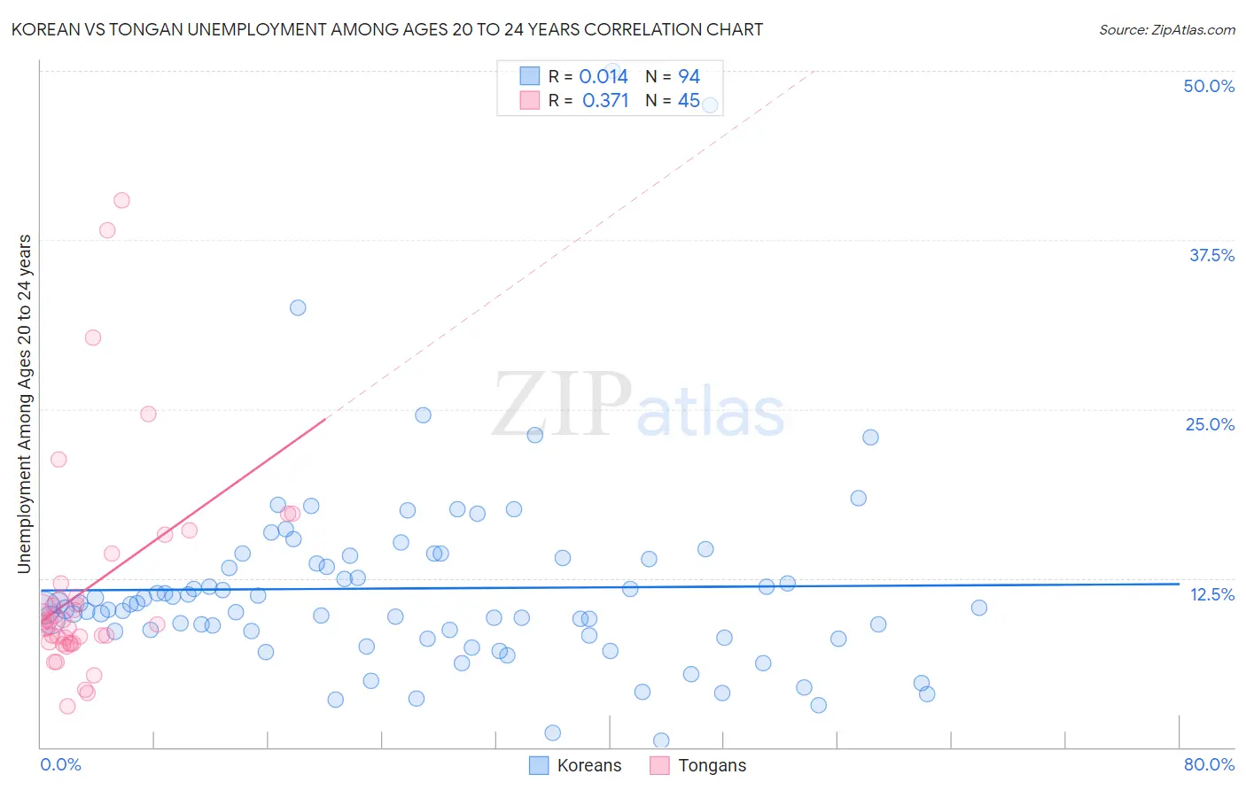 Korean vs Tongan Unemployment Among Ages 20 to 24 years