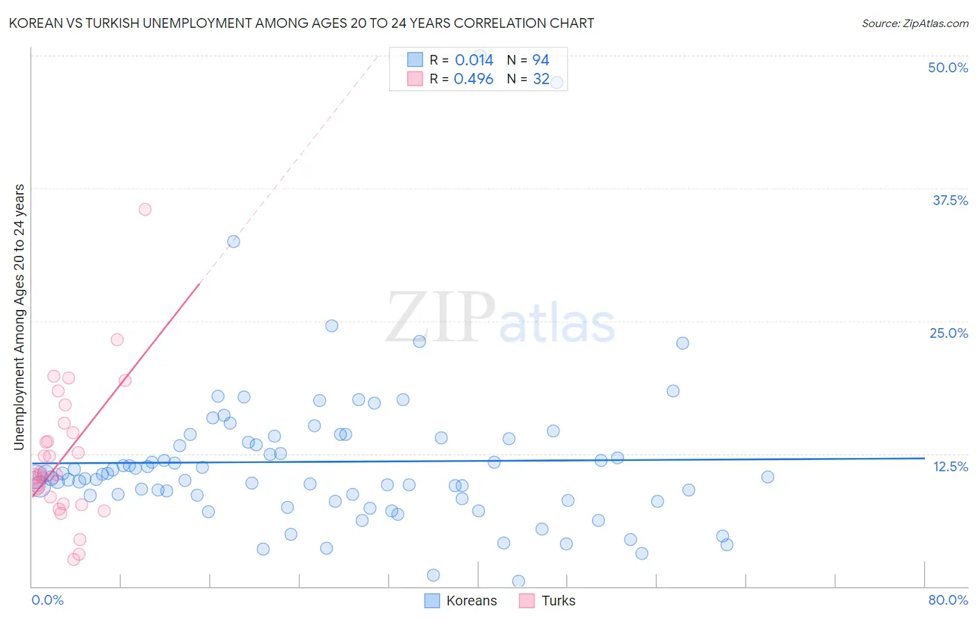 Korean vs Turkish Unemployment Among Ages 20 to 24 years