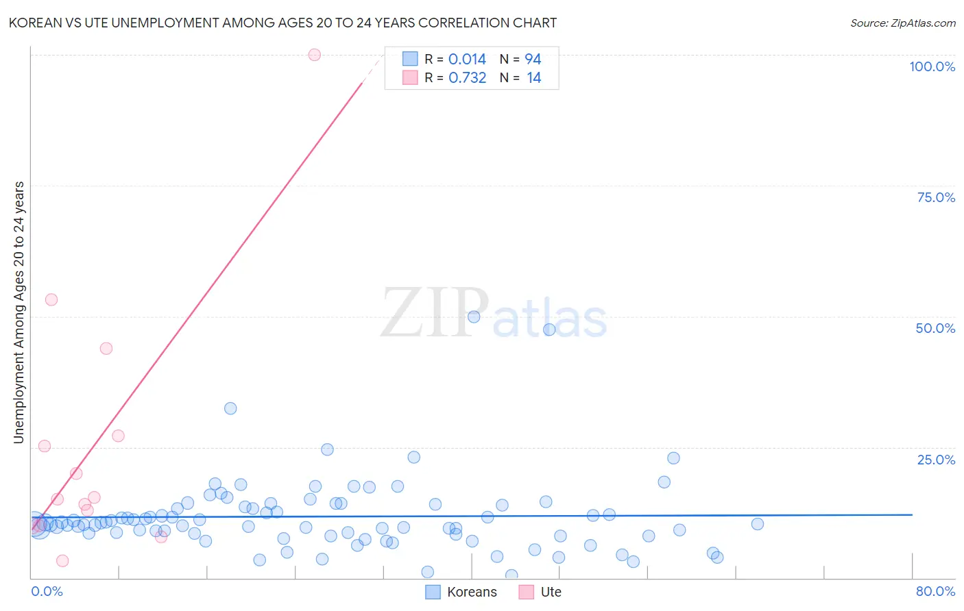 Korean vs Ute Unemployment Among Ages 20 to 24 years