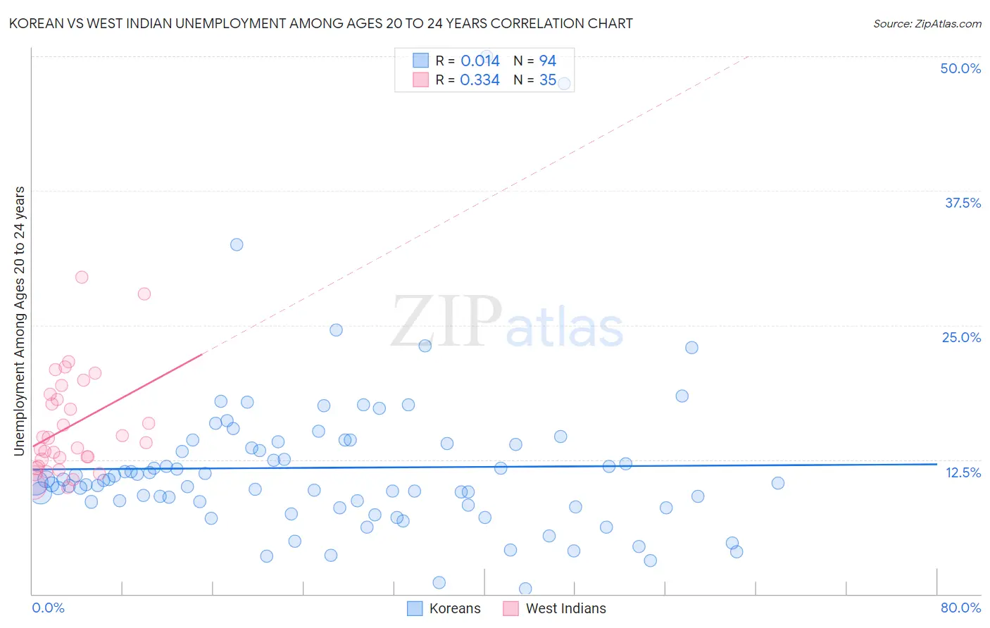 Korean vs West Indian Unemployment Among Ages 20 to 24 years