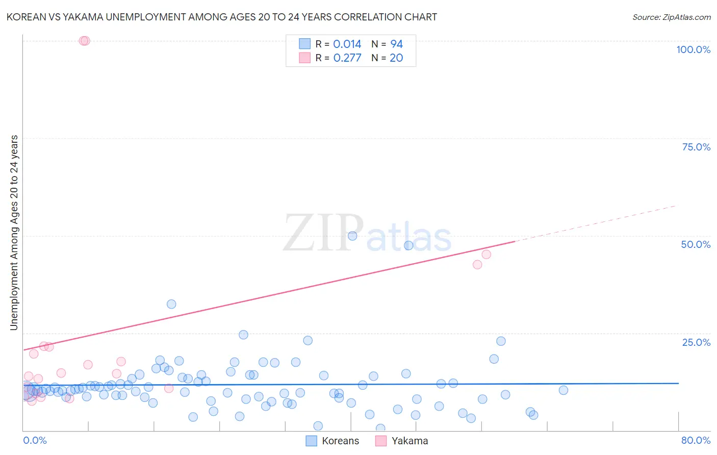 Korean vs Yakama Unemployment Among Ages 20 to 24 years