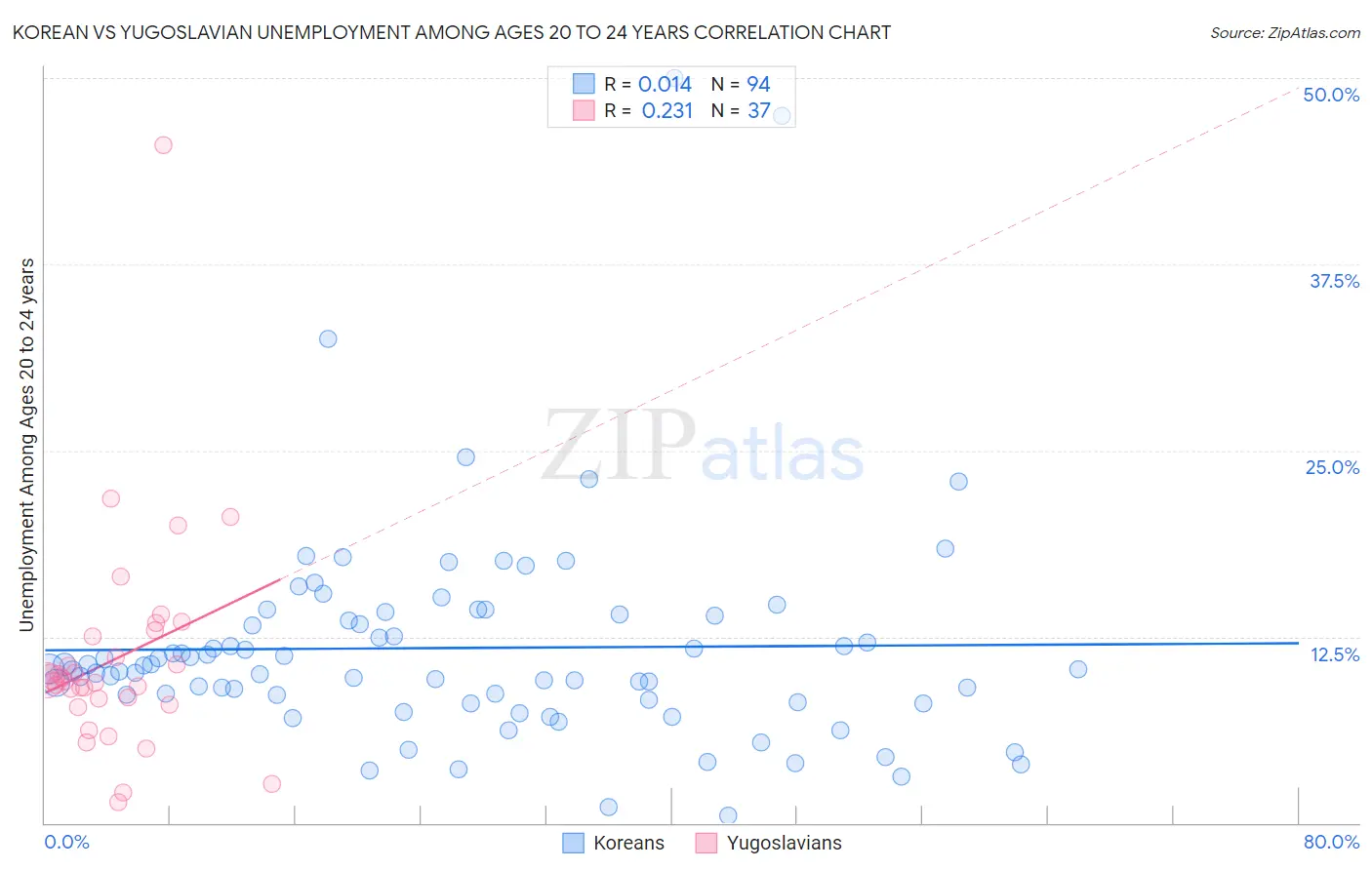 Korean vs Yugoslavian Unemployment Among Ages 20 to 24 years