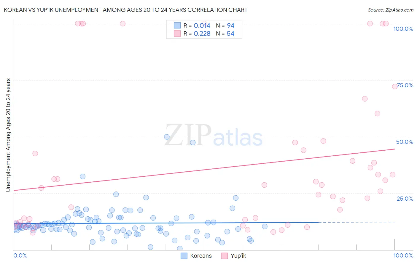 Korean vs Yup'ik Unemployment Among Ages 20 to 24 years