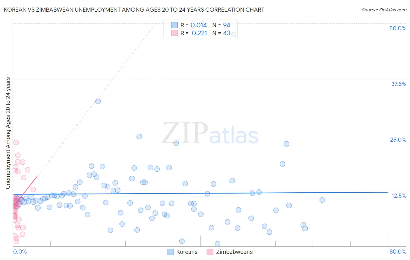 Korean vs Zimbabwean Unemployment Among Ages 20 to 24 years