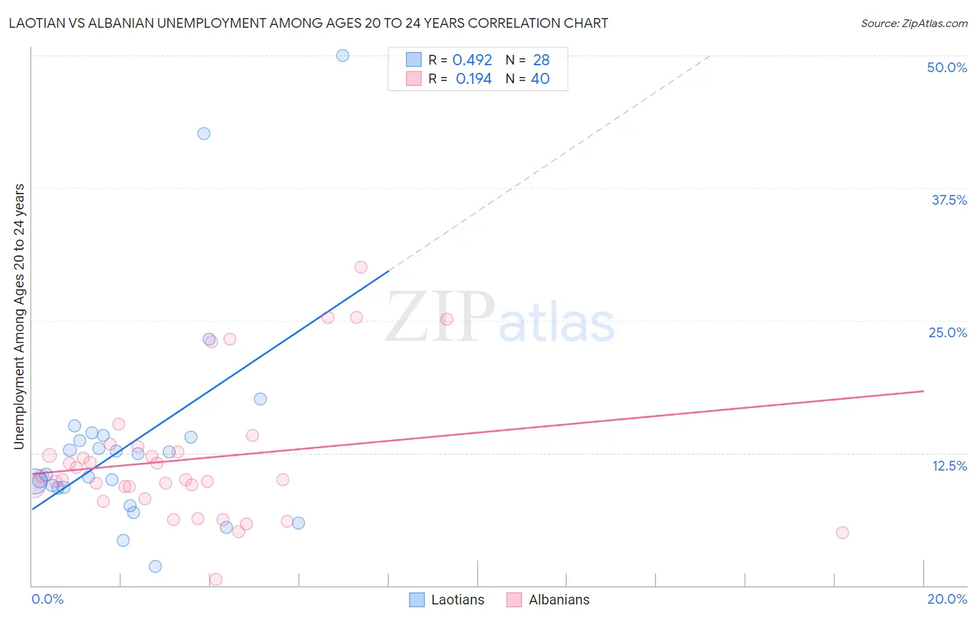 Laotian vs Albanian Unemployment Among Ages 20 to 24 years