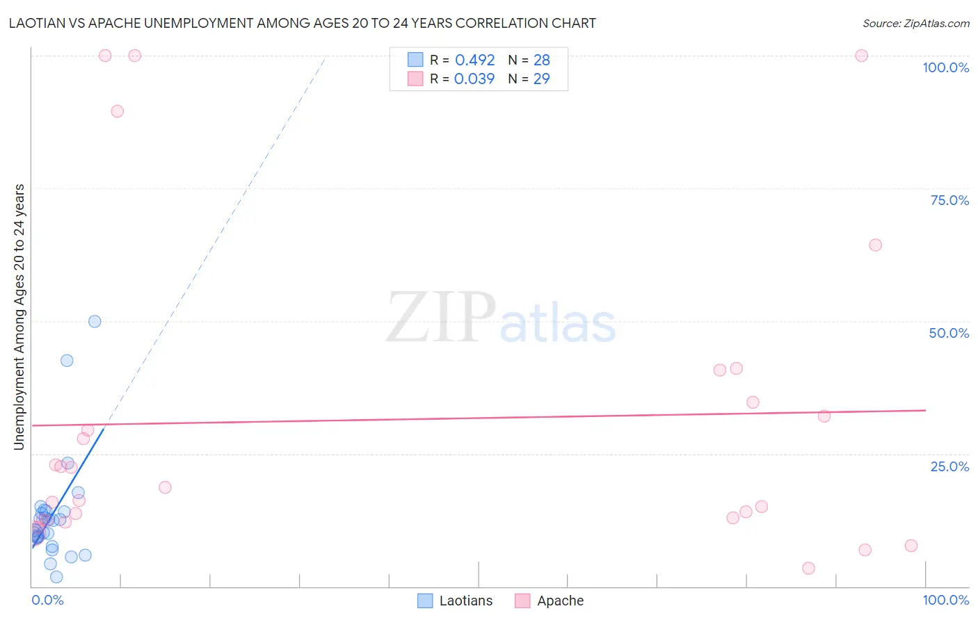 Laotian vs Apache Unemployment Among Ages 20 to 24 years