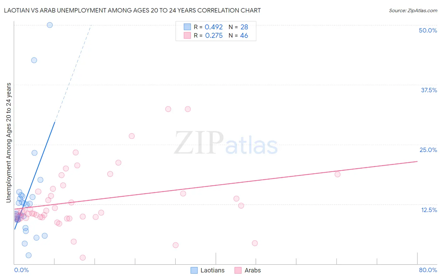 Laotian vs Arab Unemployment Among Ages 20 to 24 years