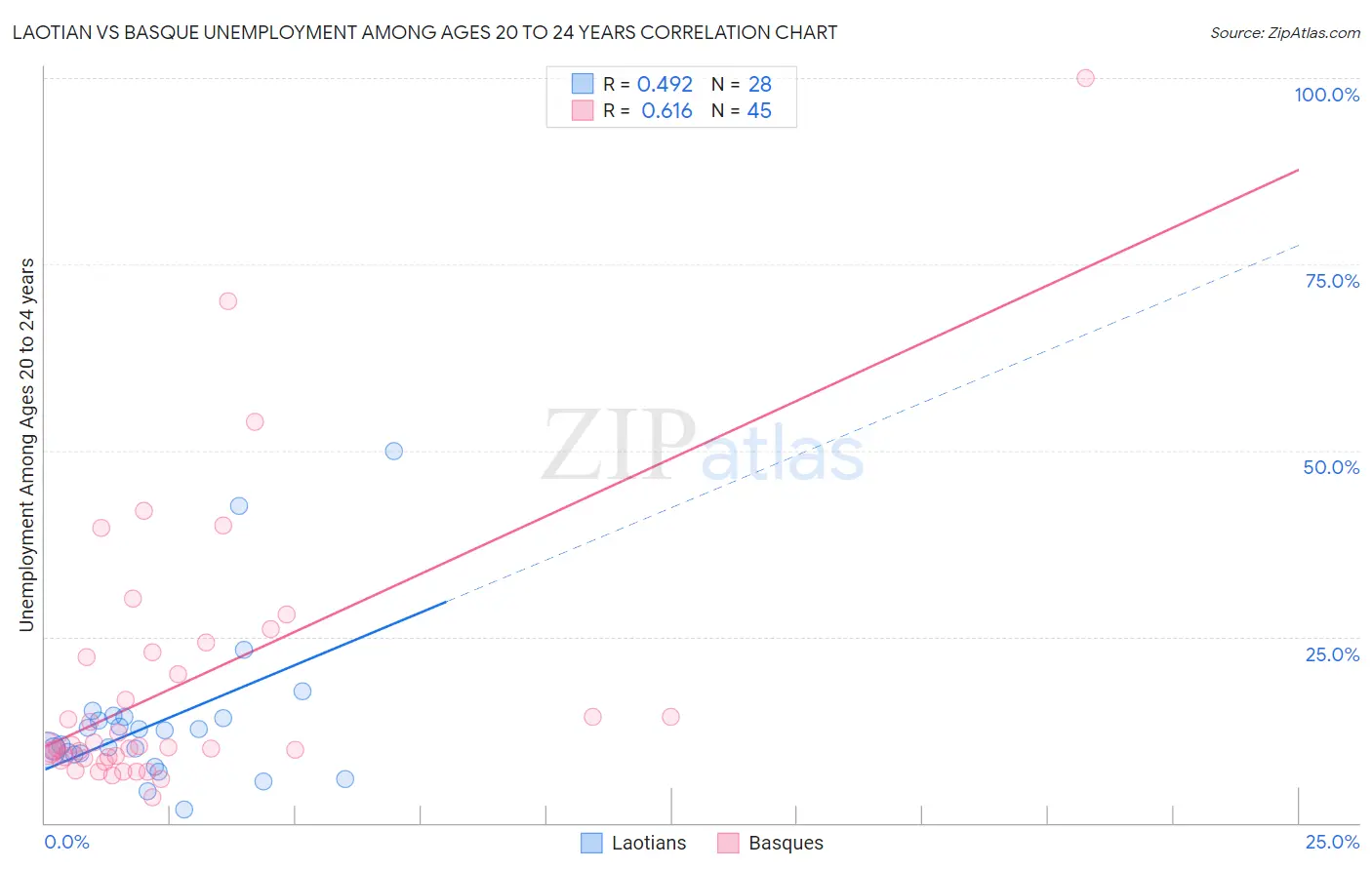 Laotian vs Basque Unemployment Among Ages 20 to 24 years