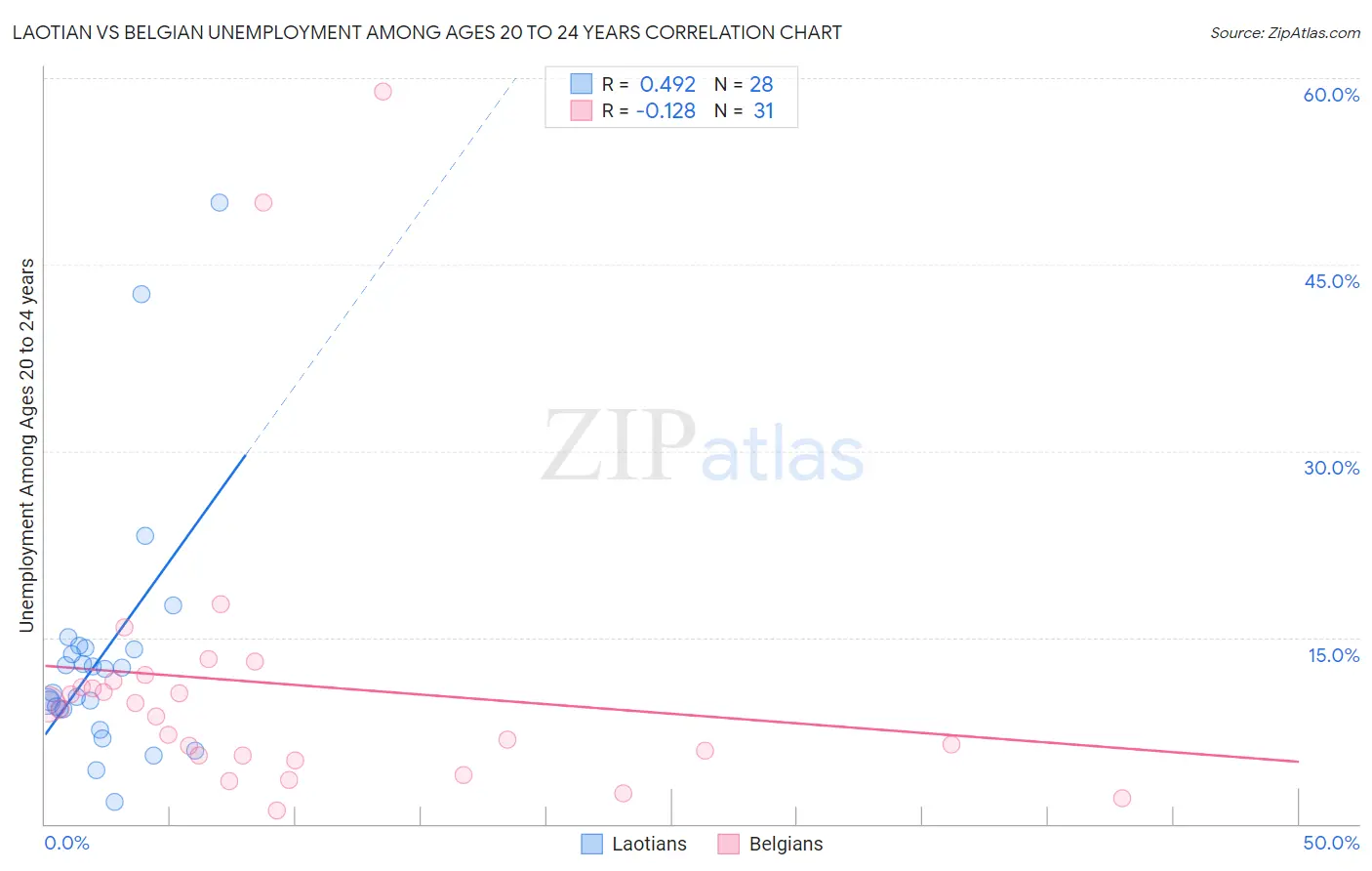 Laotian vs Belgian Unemployment Among Ages 20 to 24 years