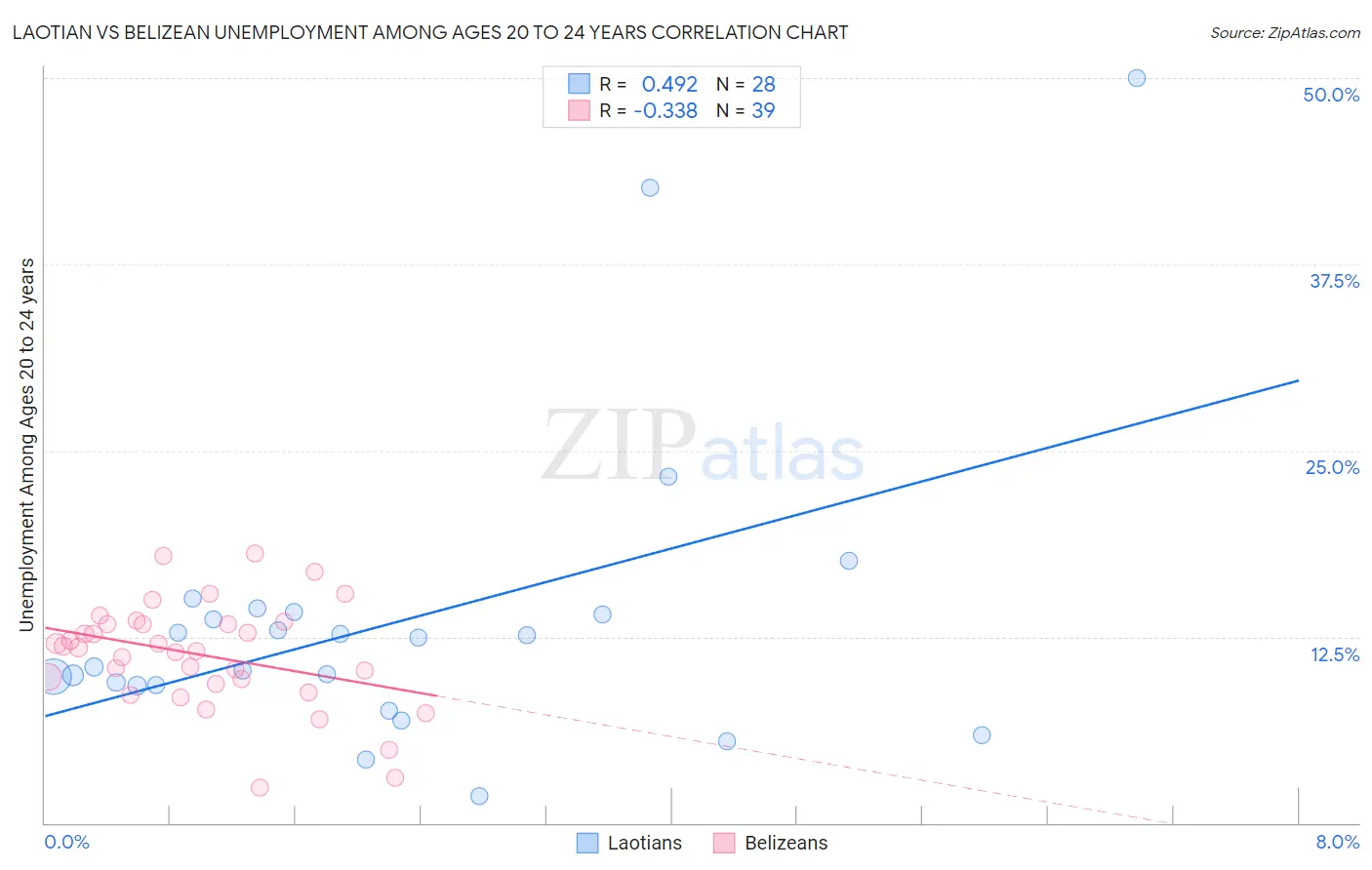 Laotian vs Belizean Unemployment Among Ages 20 to 24 years