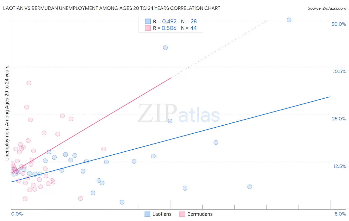 Laotian vs Bermudan Unemployment Among Ages 20 to 24 years