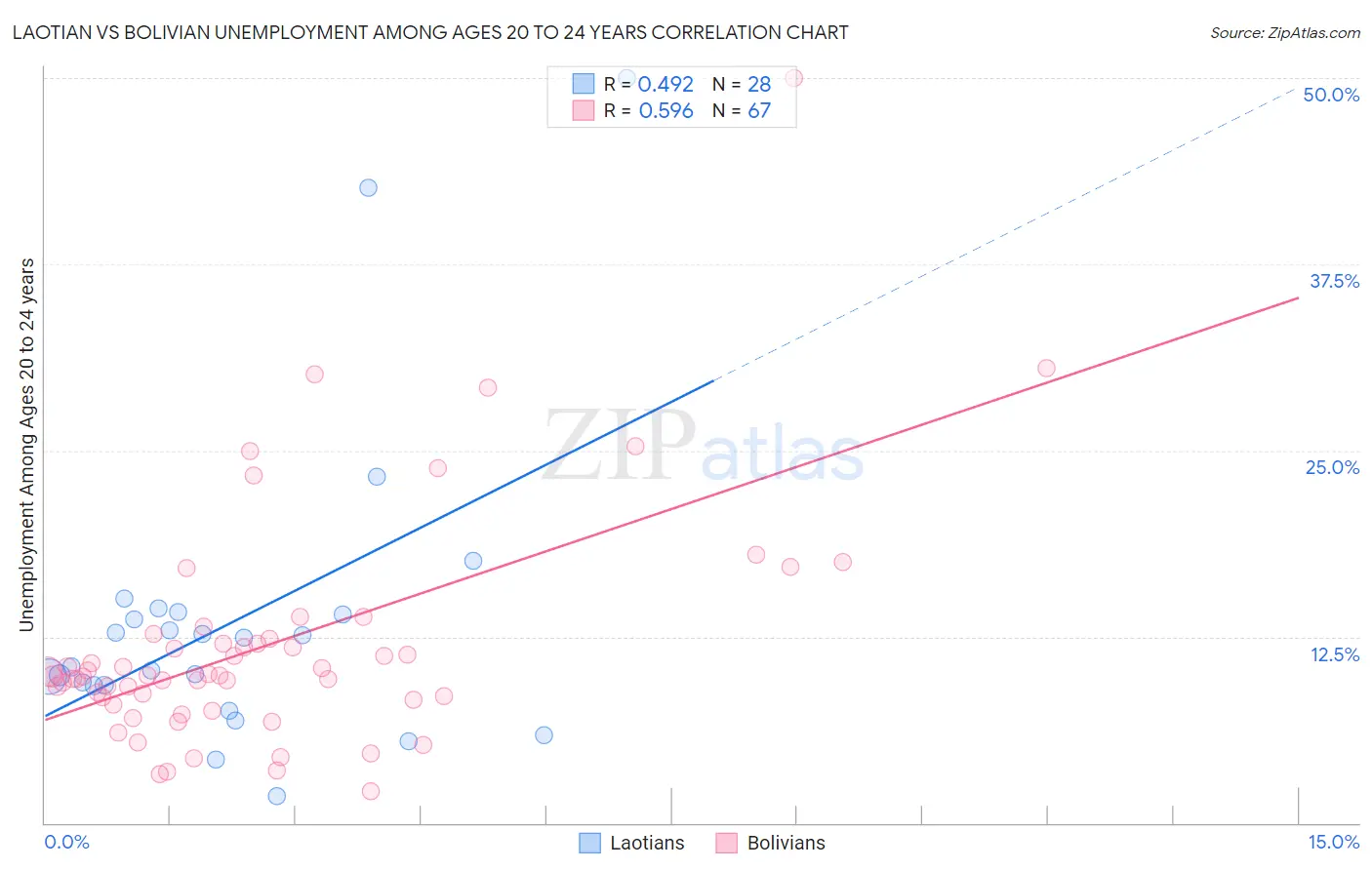 Laotian vs Bolivian Unemployment Among Ages 20 to 24 years