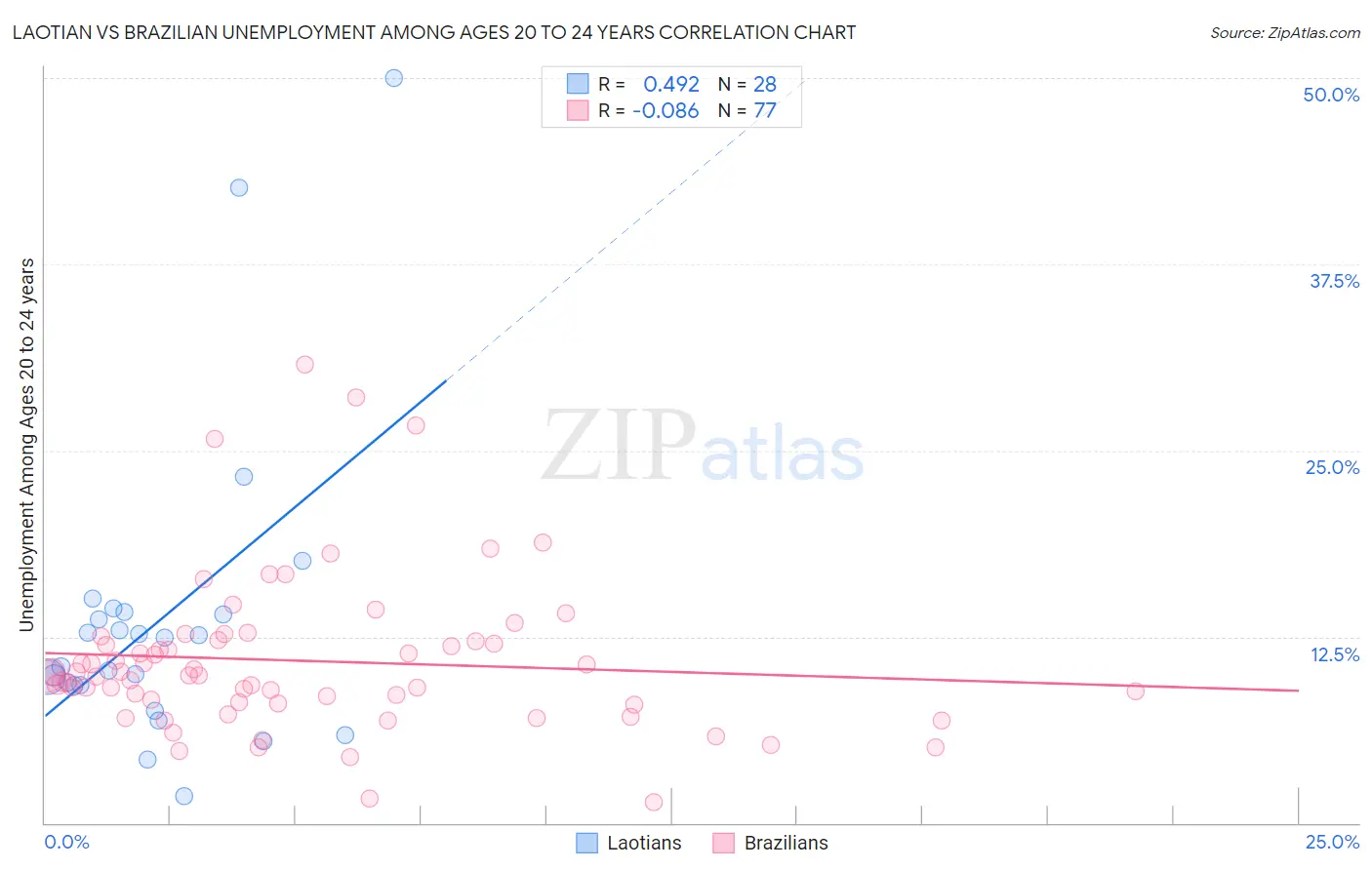 Laotian vs Brazilian Unemployment Among Ages 20 to 24 years