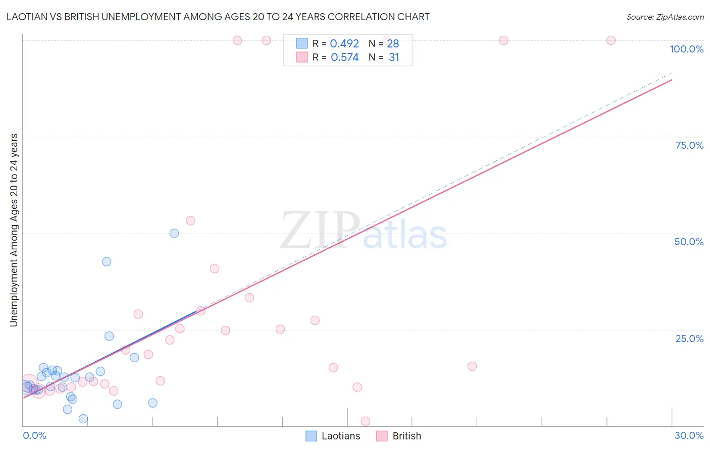 Laotian vs British Unemployment Among Ages 20 to 24 years