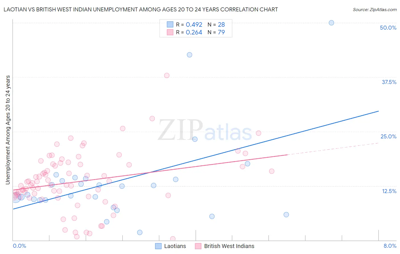 Laotian vs British West Indian Unemployment Among Ages 20 to 24 years