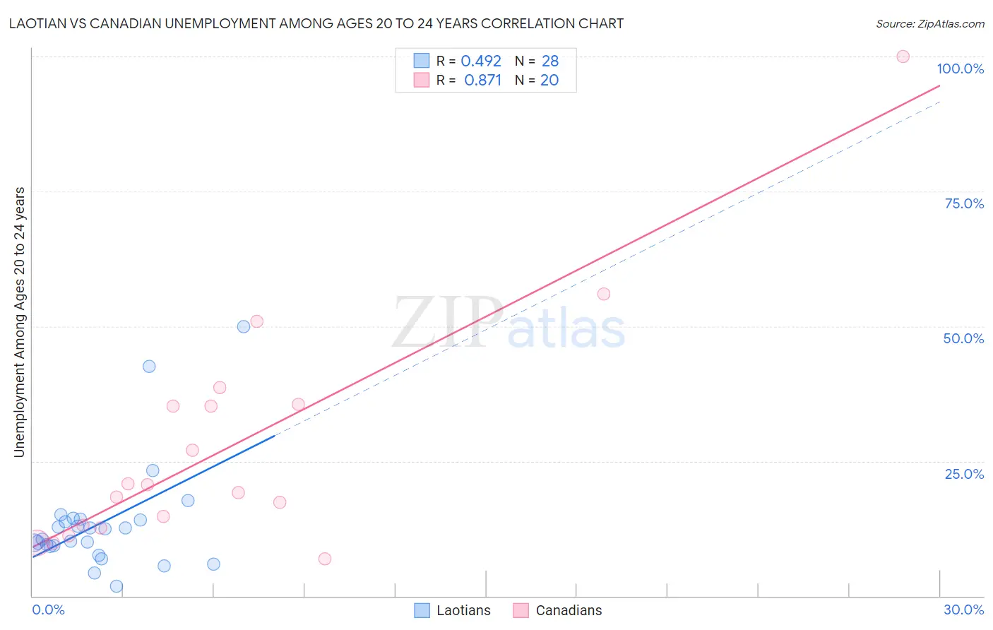 Laotian vs Canadian Unemployment Among Ages 20 to 24 years