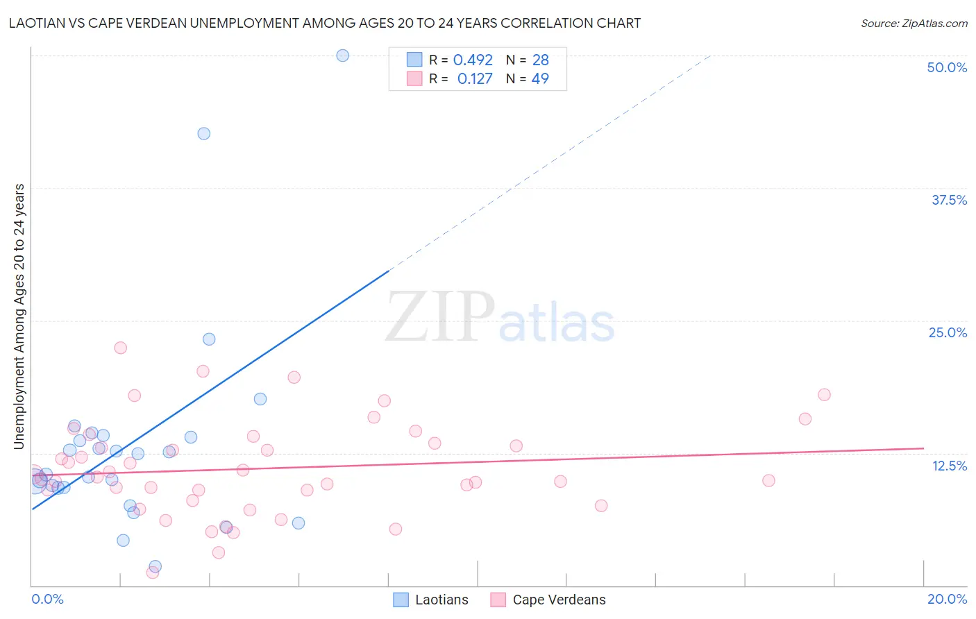 Laotian vs Cape Verdean Unemployment Among Ages 20 to 24 years