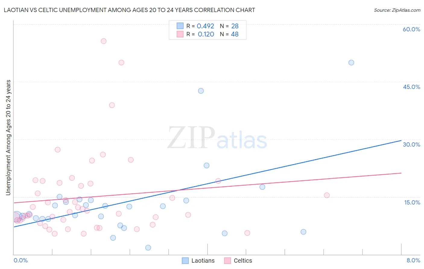 Laotian vs Celtic Unemployment Among Ages 20 to 24 years