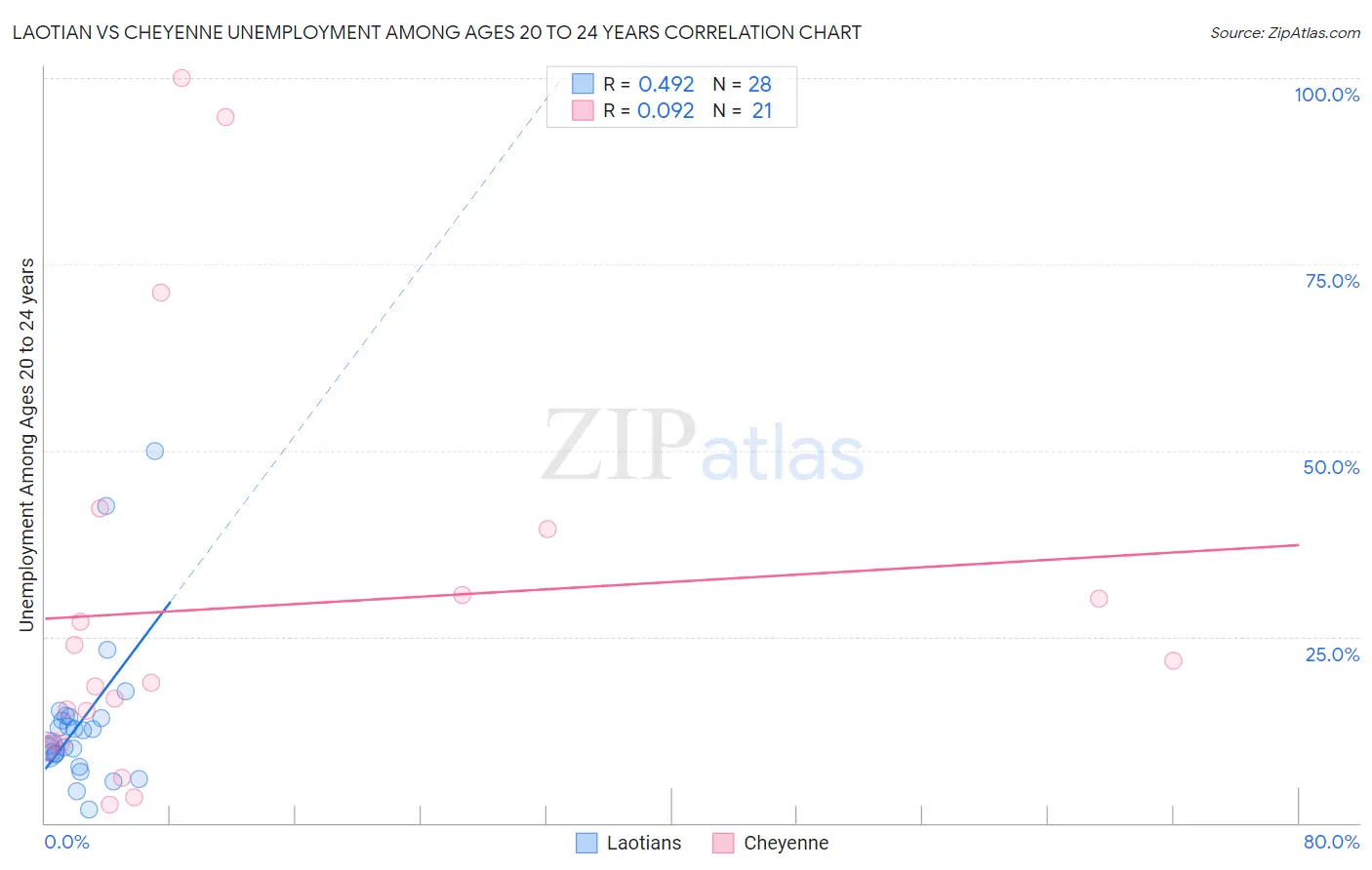 Laotian vs Cheyenne Unemployment Among Ages 20 to 24 years