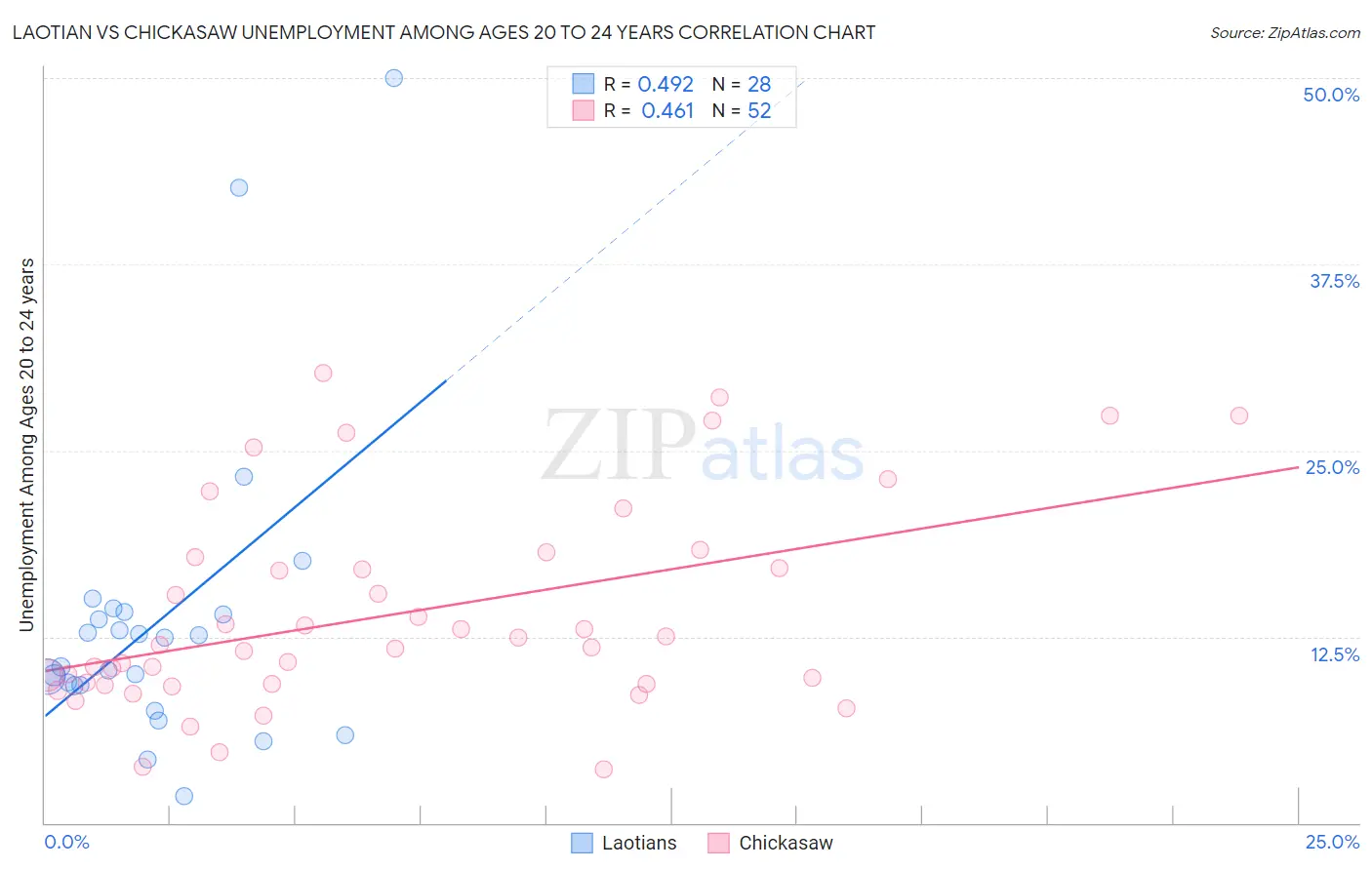 Laotian vs Chickasaw Unemployment Among Ages 20 to 24 years