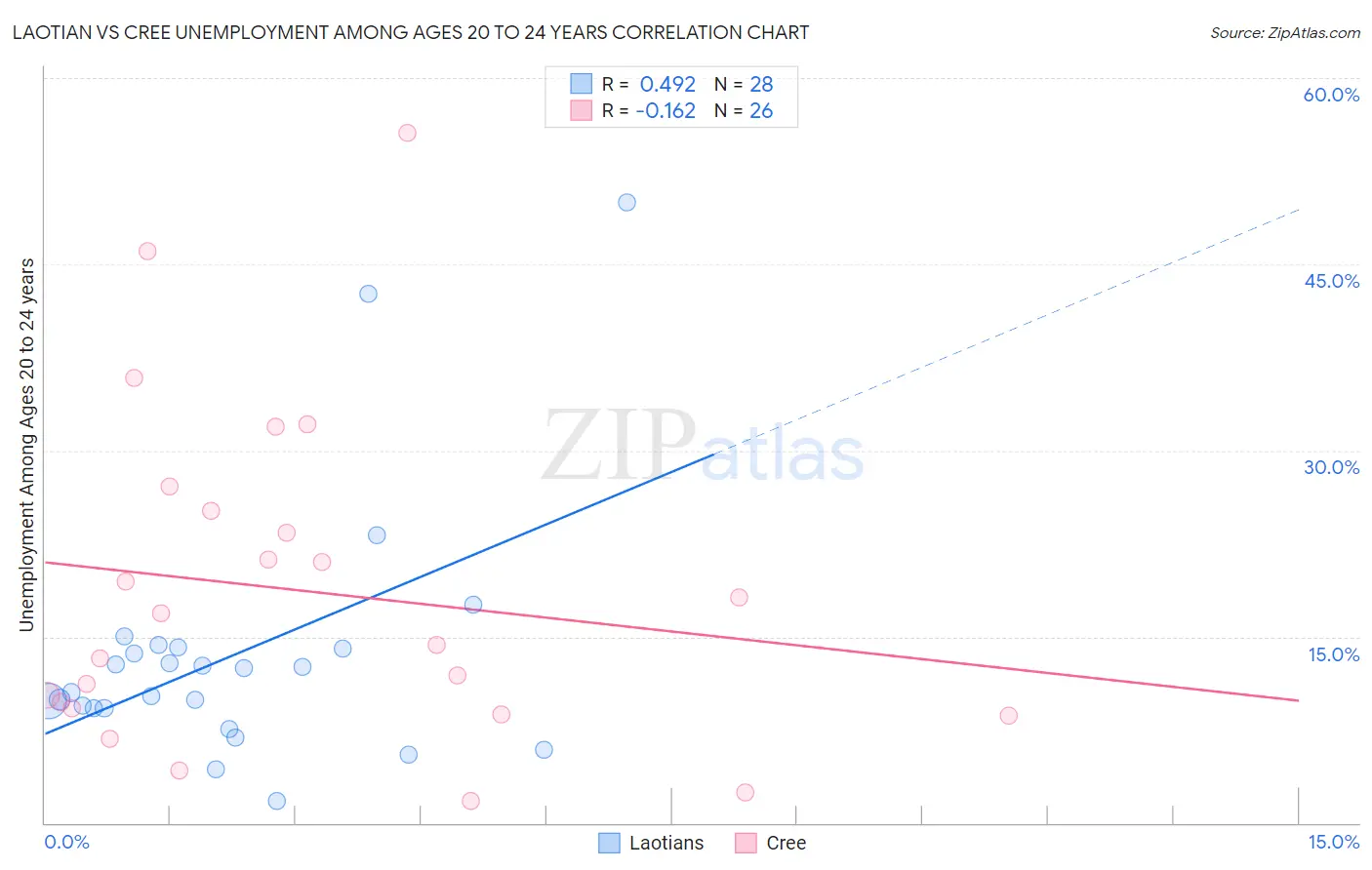 Laotian vs Cree Unemployment Among Ages 20 to 24 years