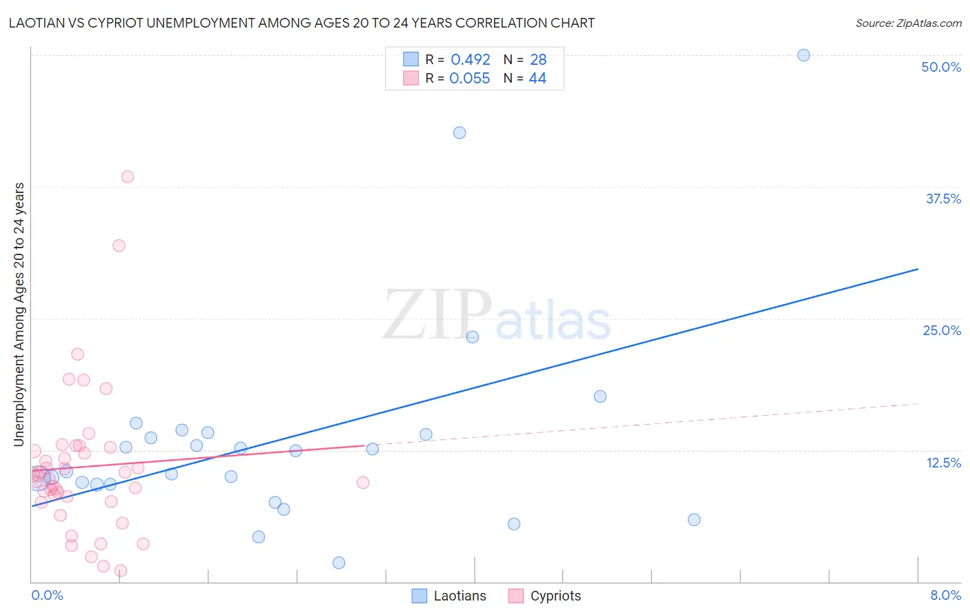 Laotian vs Cypriot Unemployment Among Ages 20 to 24 years