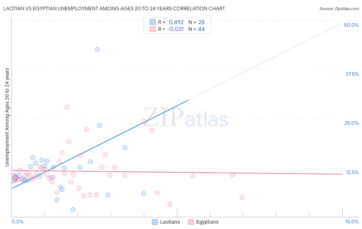 Laotian vs Egyptian Unemployment Among Ages 20 to 24 years