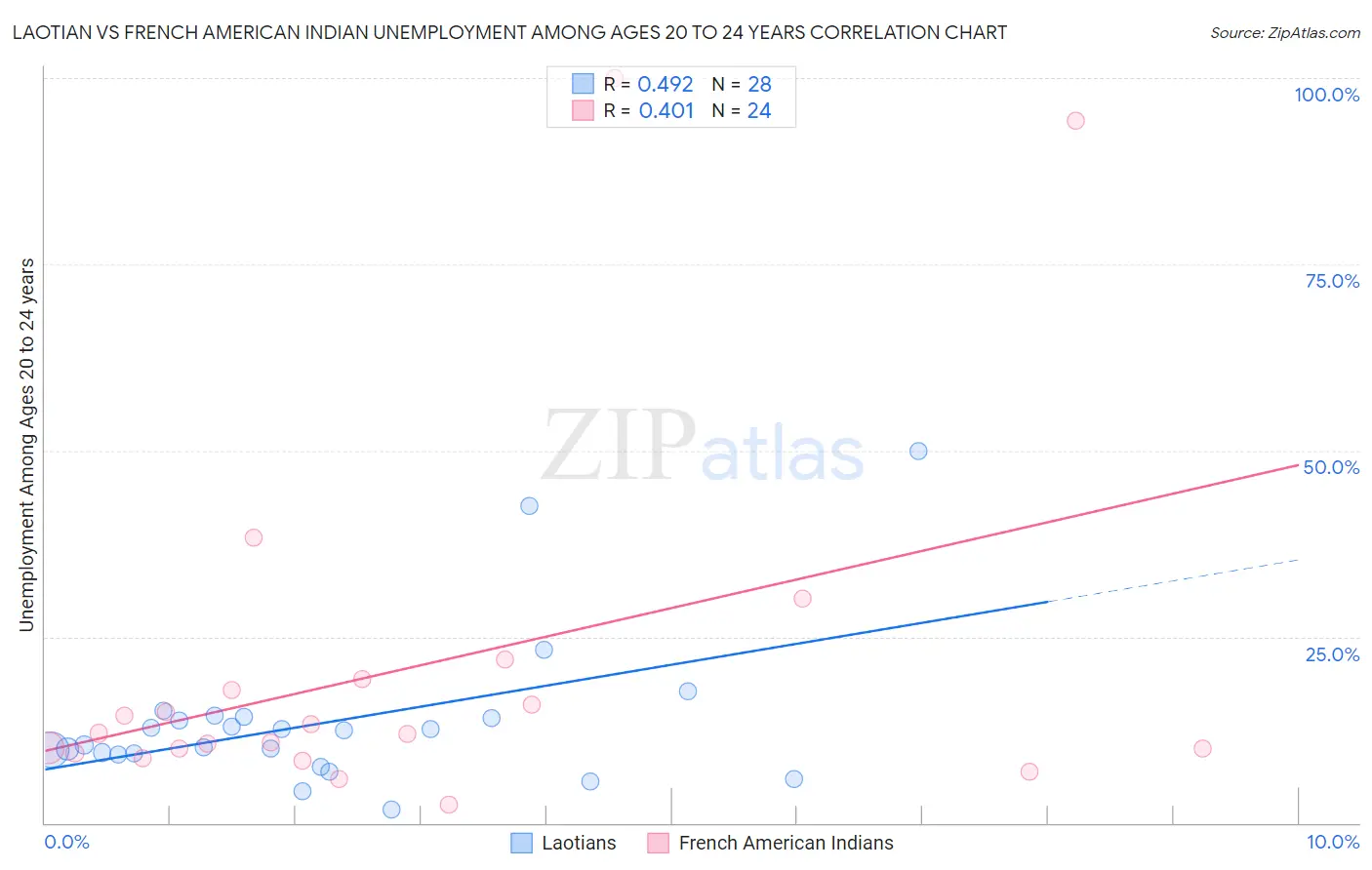 Laotian vs French American Indian Unemployment Among Ages 20 to 24 years