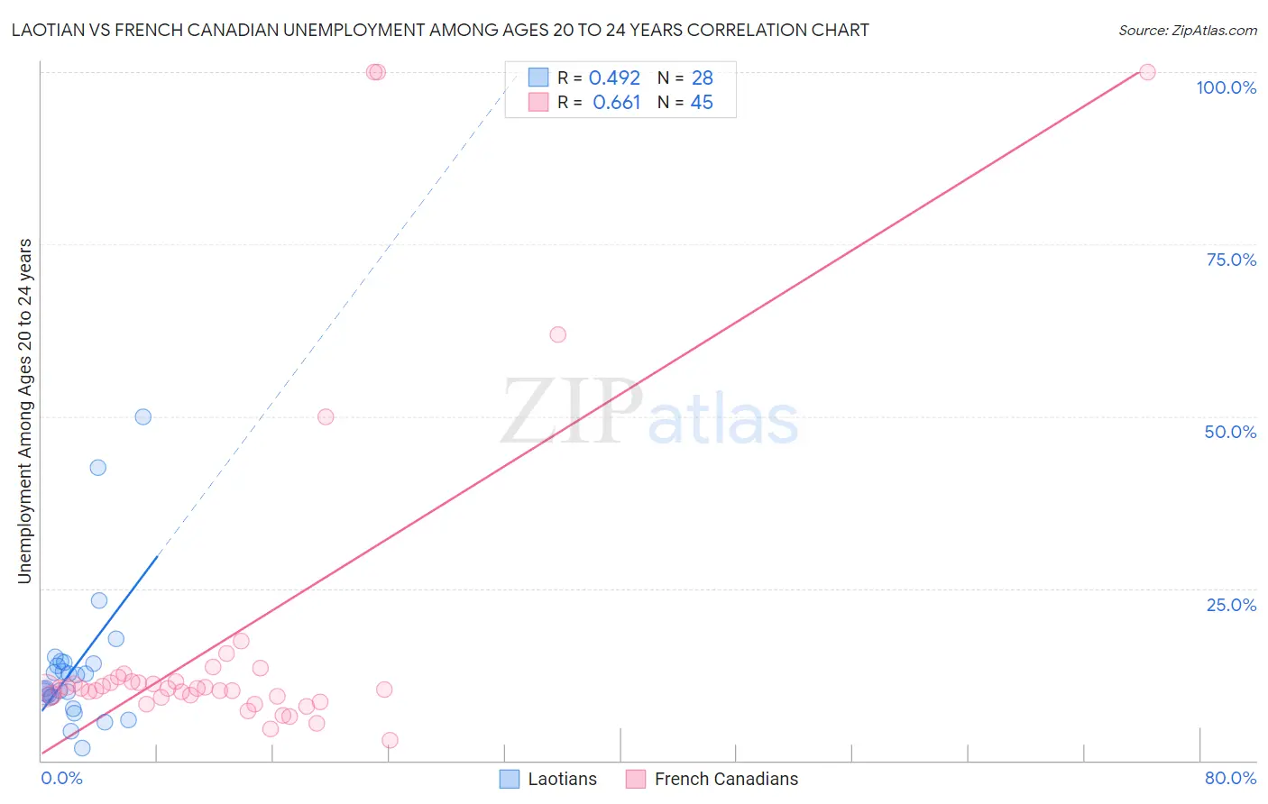 Laotian vs French Canadian Unemployment Among Ages 20 to 24 years