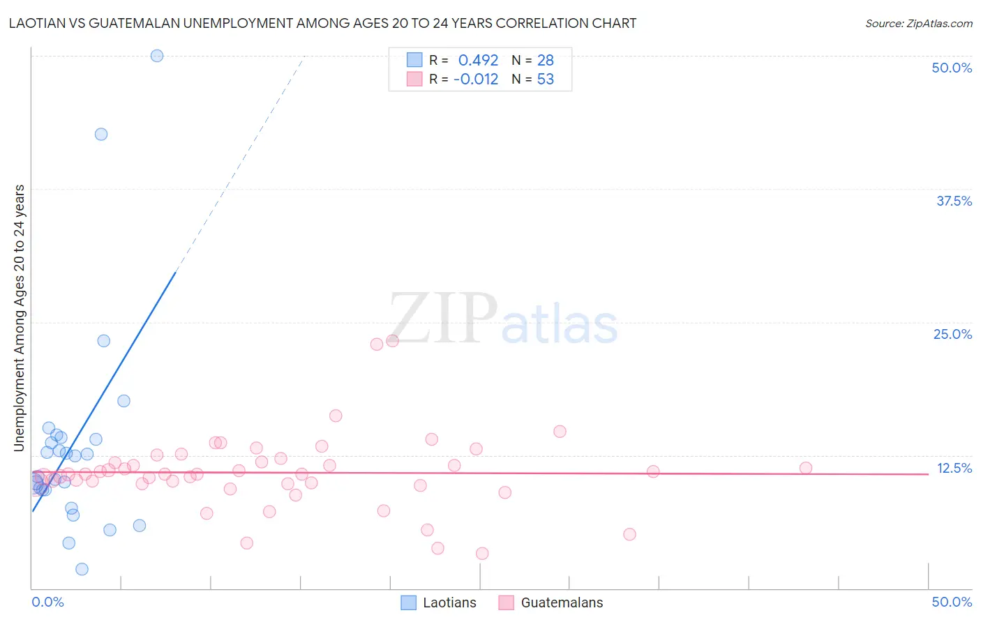 Laotian vs Guatemalan Unemployment Among Ages 20 to 24 years
