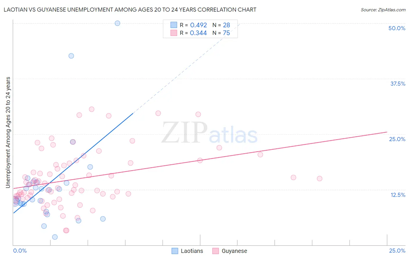 Laotian vs Guyanese Unemployment Among Ages 20 to 24 years