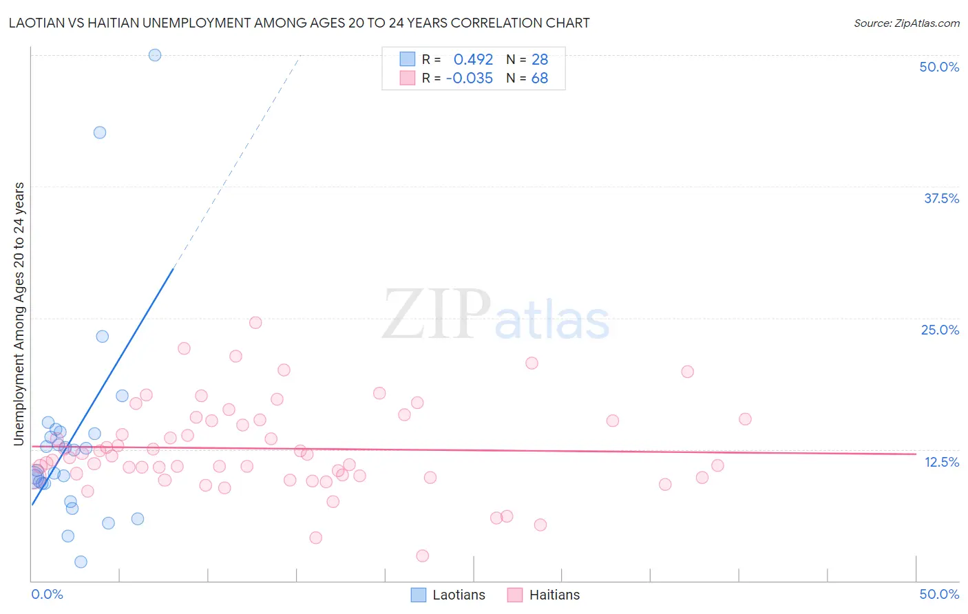 Laotian vs Haitian Unemployment Among Ages 20 to 24 years