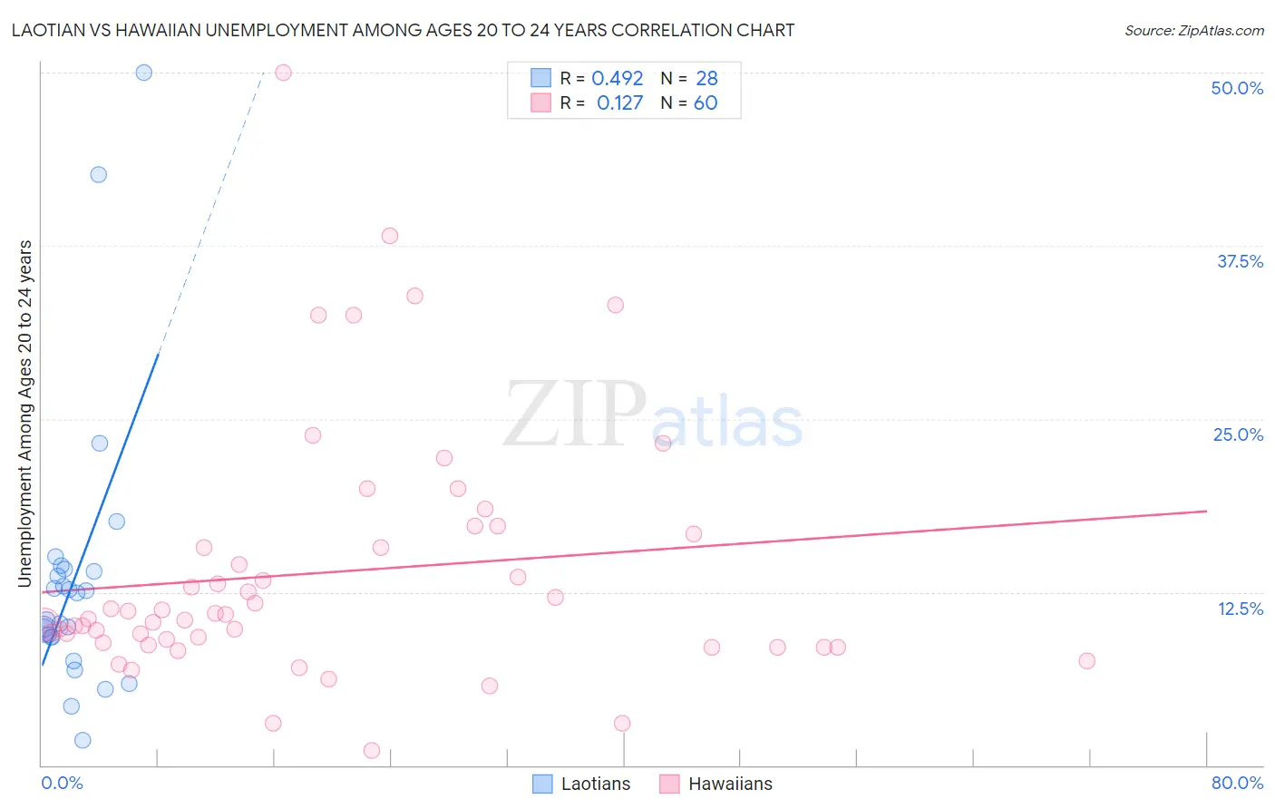 Laotian vs Hawaiian Unemployment Among Ages 20 to 24 years