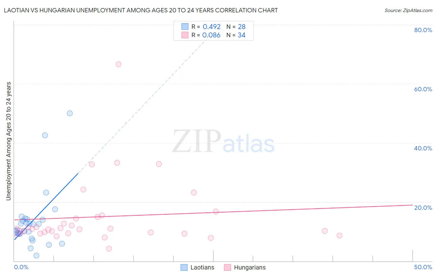 Laotian vs Hungarian Unemployment Among Ages 20 to 24 years