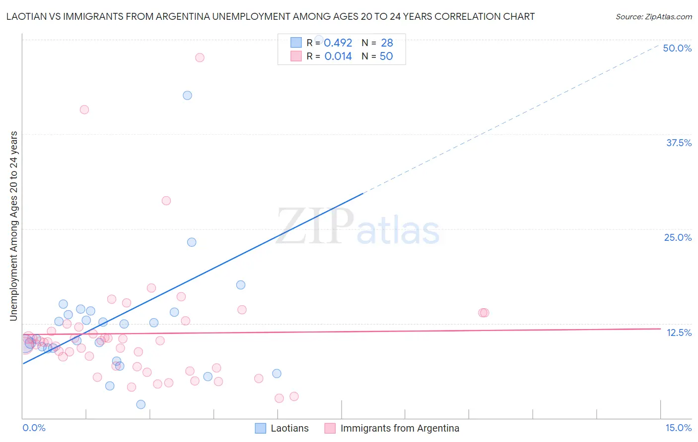 Laotian vs Immigrants from Argentina Unemployment Among Ages 20 to 24 years