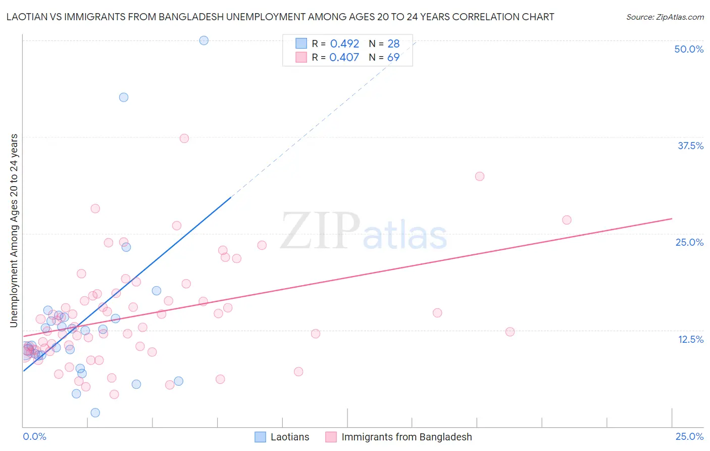 Laotian vs Immigrants from Bangladesh Unemployment Among Ages 20 to 24 years