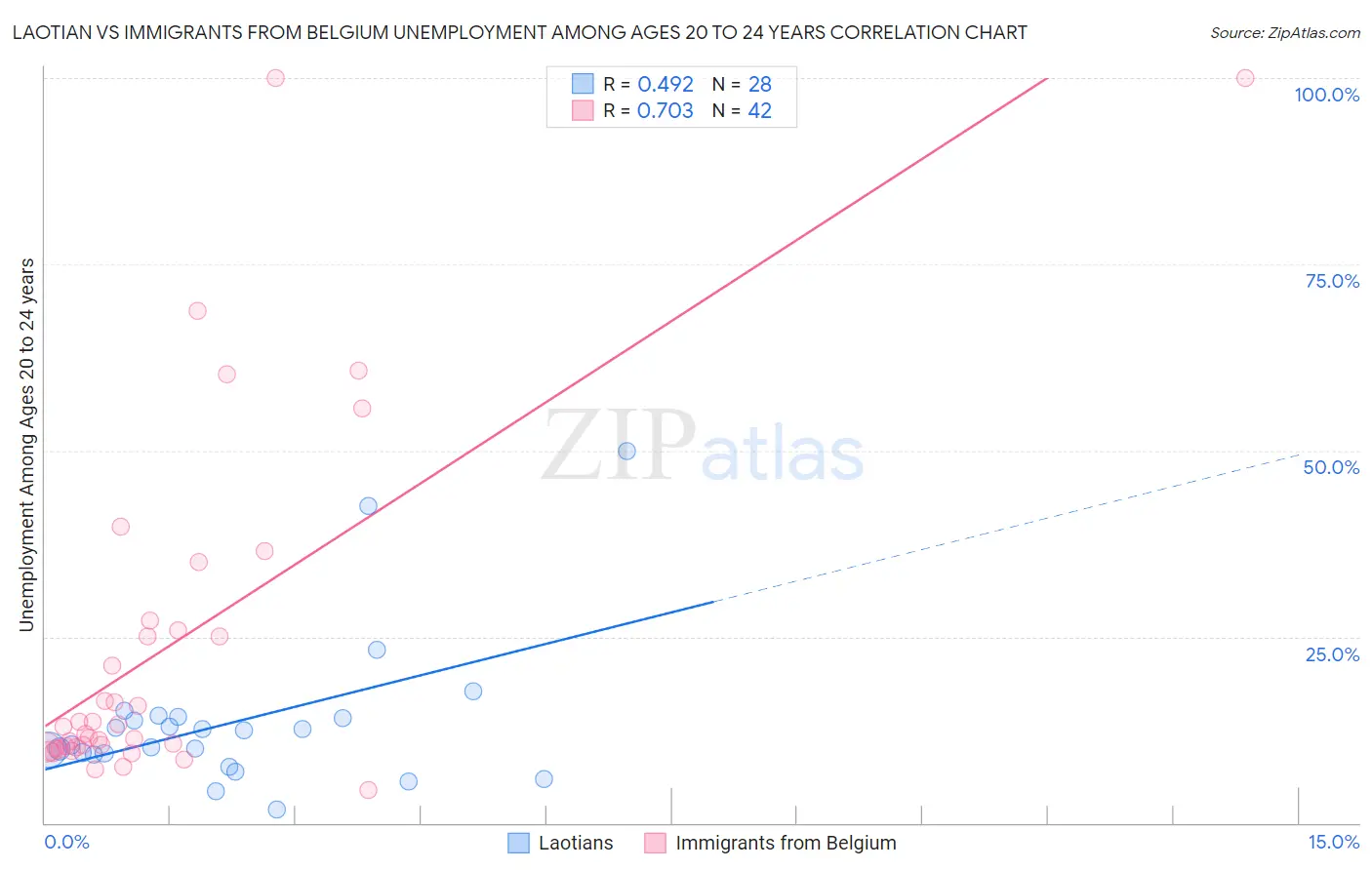 Laotian vs Immigrants from Belgium Unemployment Among Ages 20 to 24 years