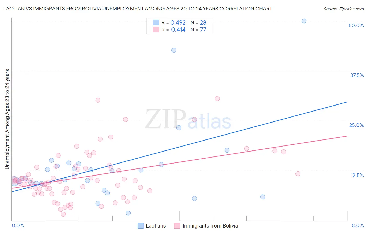 Laotian vs Immigrants from Bolivia Unemployment Among Ages 20 to 24 years