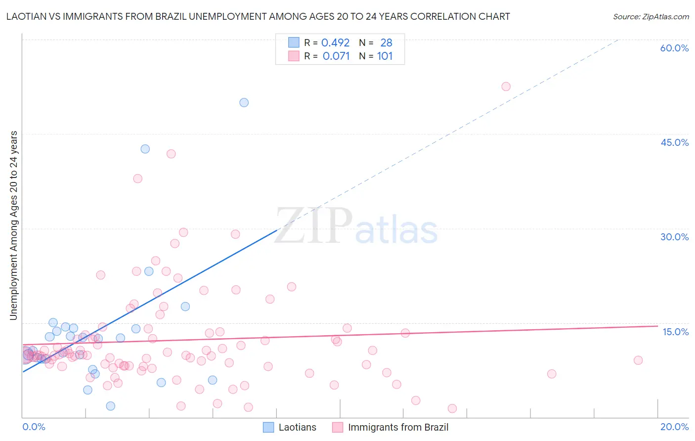 Laotian vs Immigrants from Brazil Unemployment Among Ages 20 to 24 years