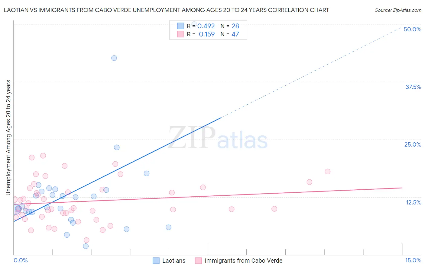 Laotian vs Immigrants from Cabo Verde Unemployment Among Ages 20 to 24 years