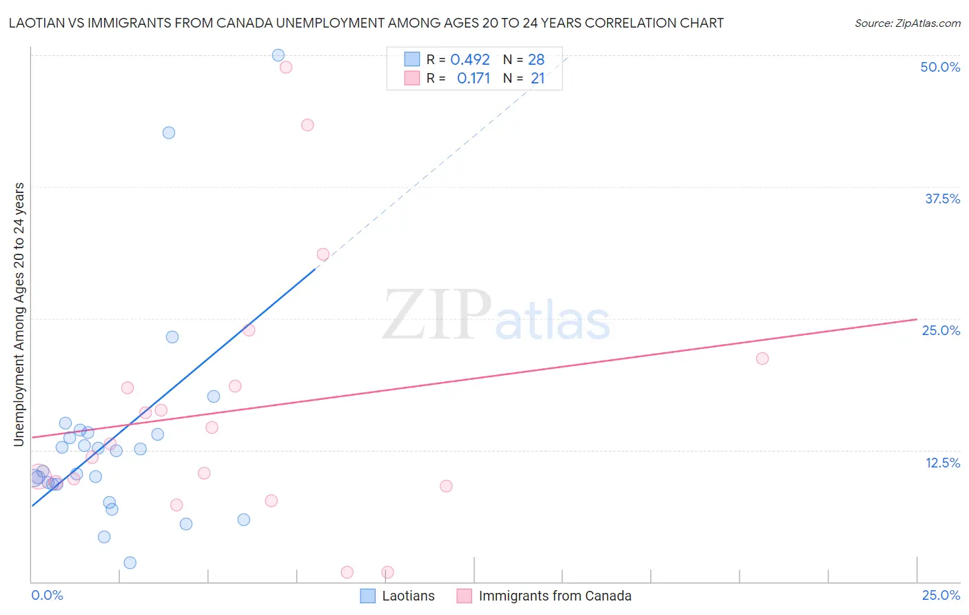 Laotian vs Immigrants from Canada Unemployment Among Ages 20 to 24 years