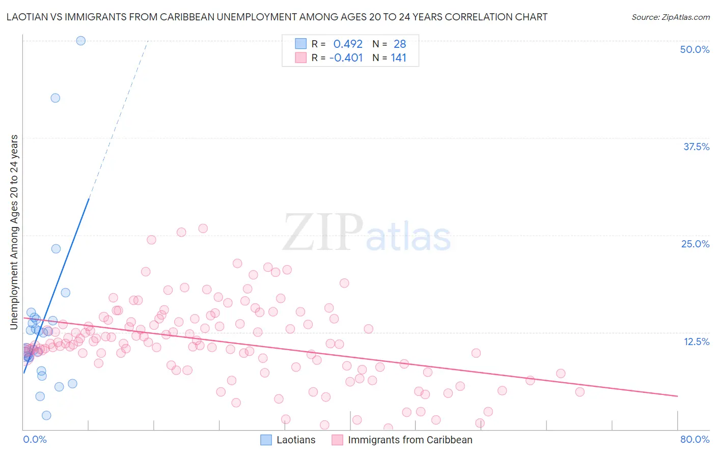 Laotian vs Immigrants from Caribbean Unemployment Among Ages 20 to 24 years