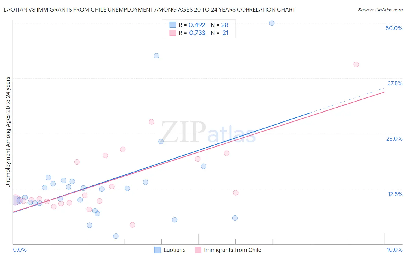 Laotian vs Immigrants from Chile Unemployment Among Ages 20 to 24 years