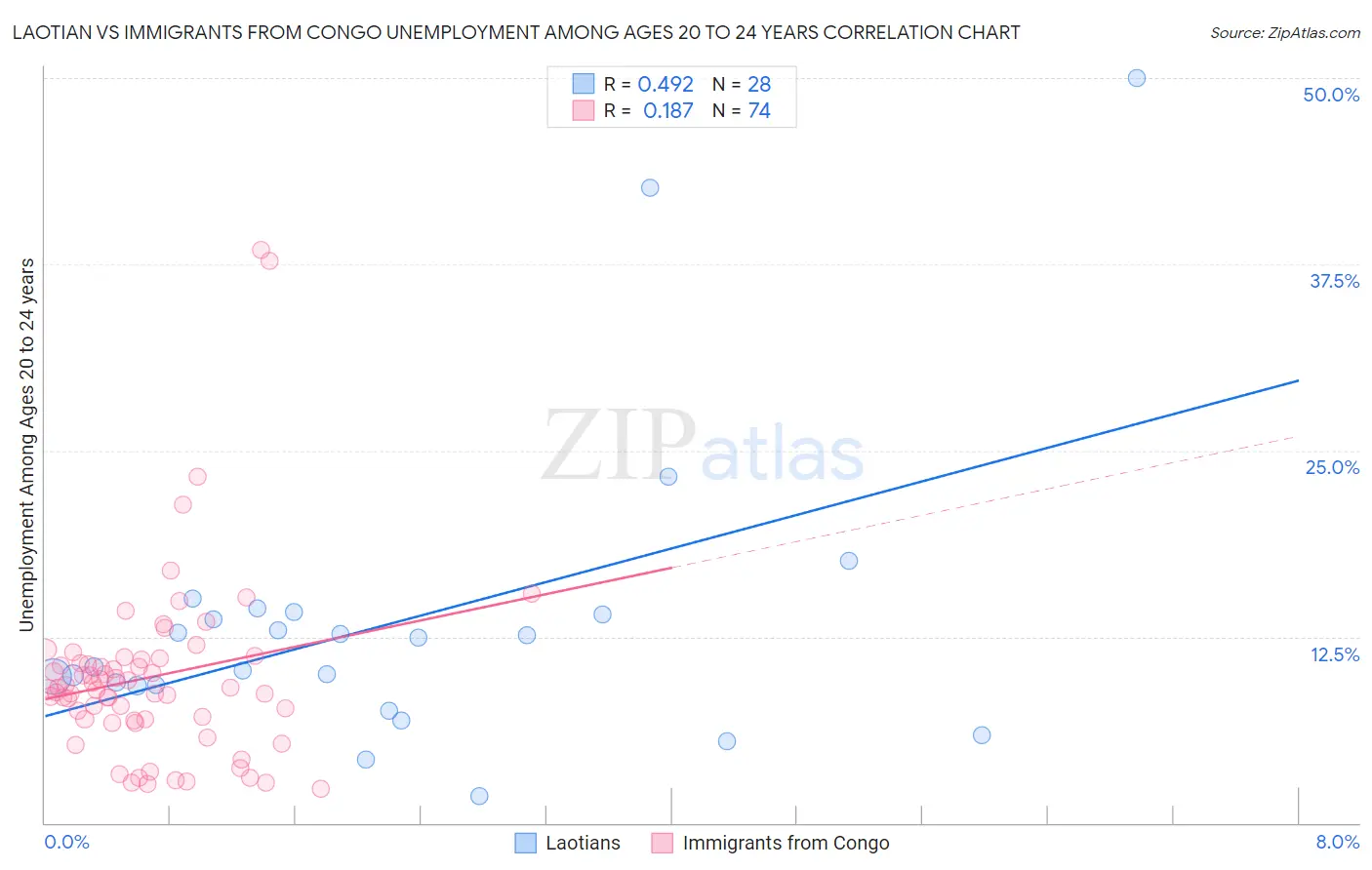 Laotian vs Immigrants from Congo Unemployment Among Ages 20 to 24 years