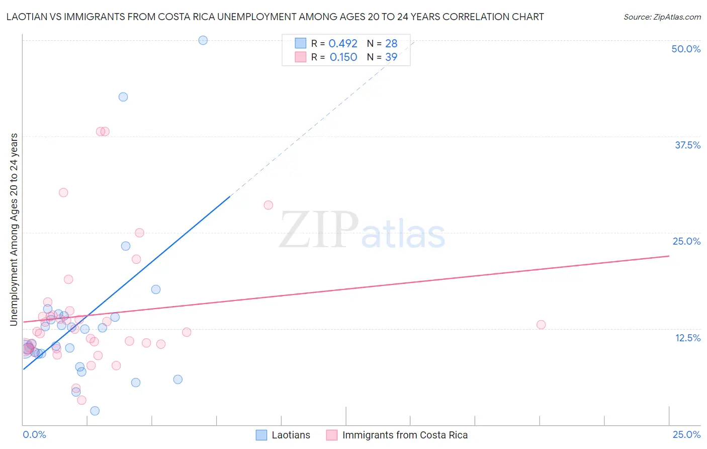 Laotian vs Immigrants from Costa Rica Unemployment Among Ages 20 to 24 years