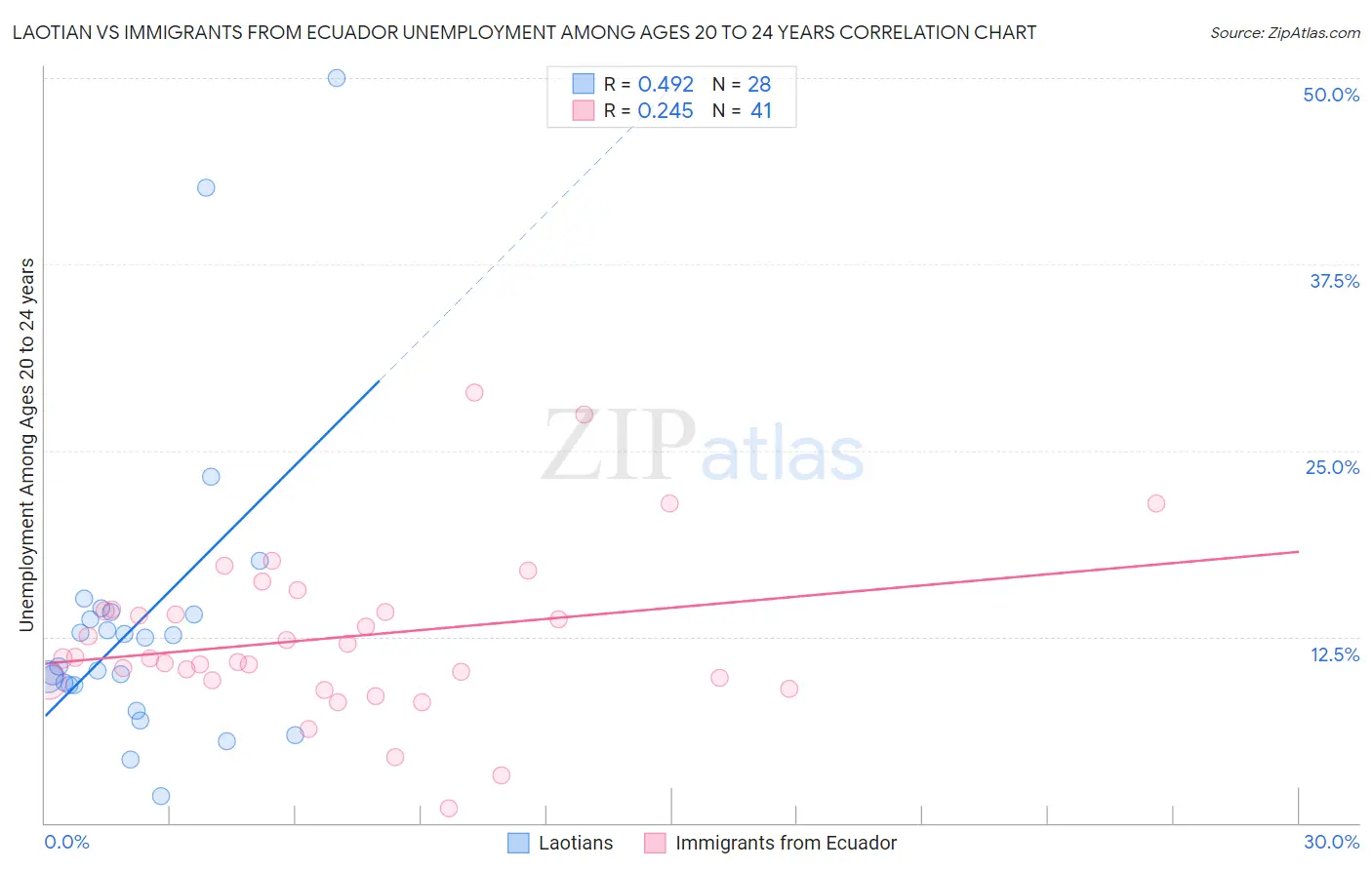 Laotian vs Immigrants from Ecuador Unemployment Among Ages 20 to 24 years