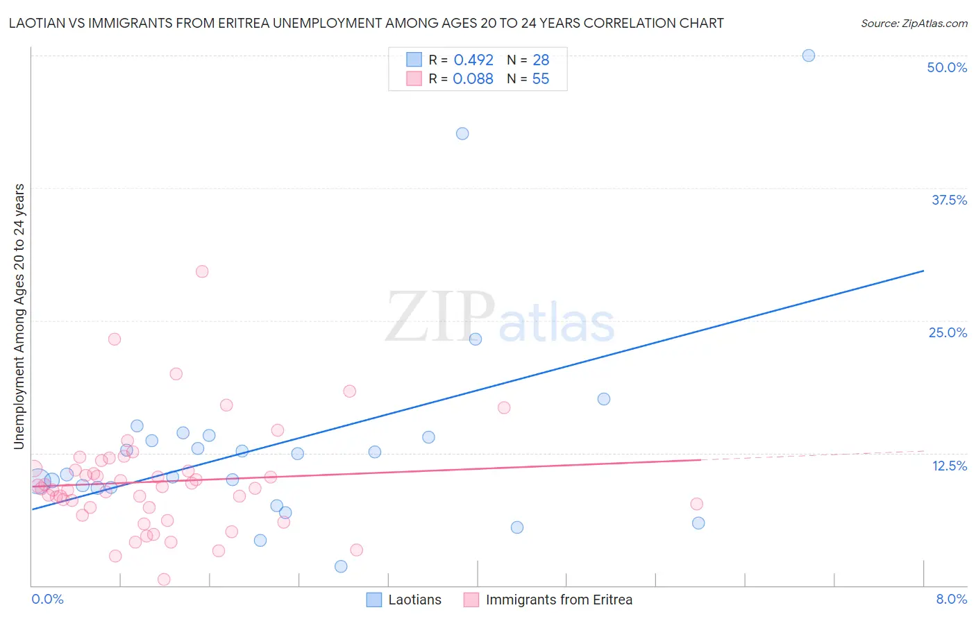 Laotian vs Immigrants from Eritrea Unemployment Among Ages 20 to 24 years