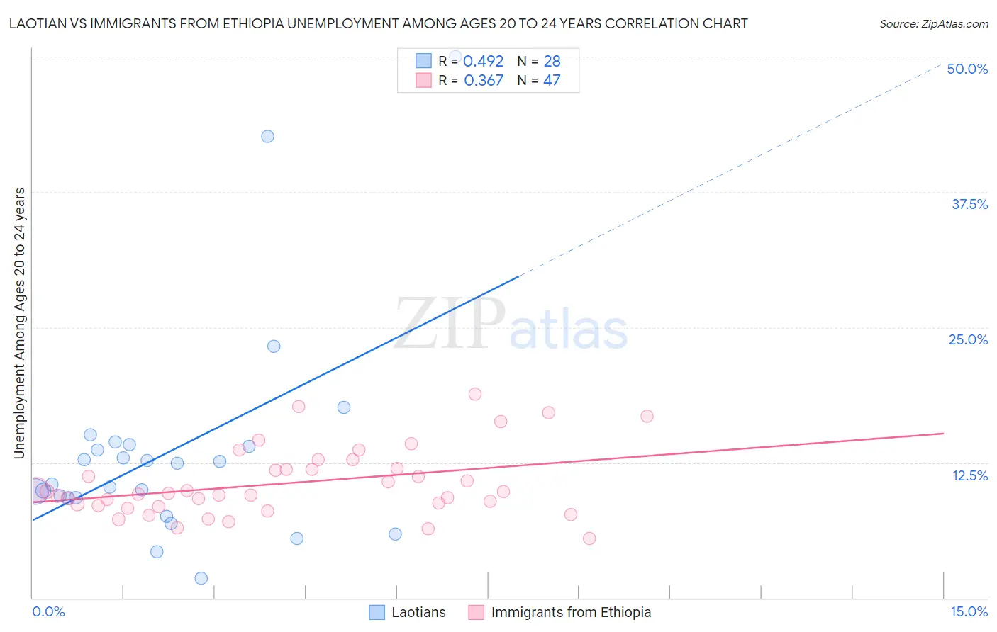 Laotian vs Immigrants from Ethiopia Unemployment Among Ages 20 to 24 years