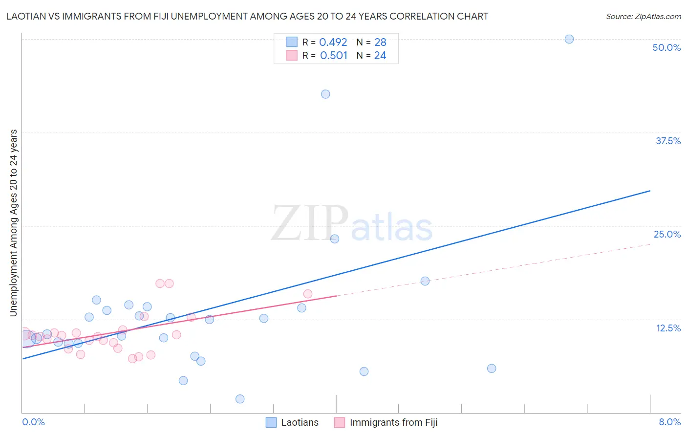 Laotian vs Immigrants from Fiji Unemployment Among Ages 20 to 24 years