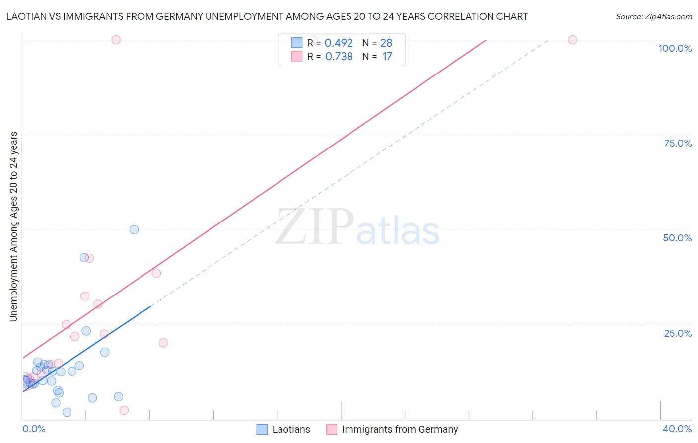 Laotian vs Immigrants from Germany Unemployment Among Ages 20 to 24 years